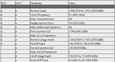 Table 3. Spur search assumptions for SDC and DDC architectures